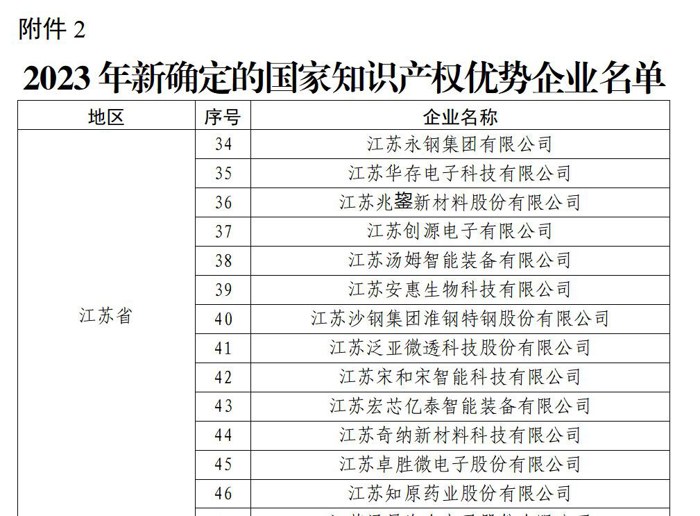 祝贺！淮钢获“国家知识产权优势企业”荣誉称号